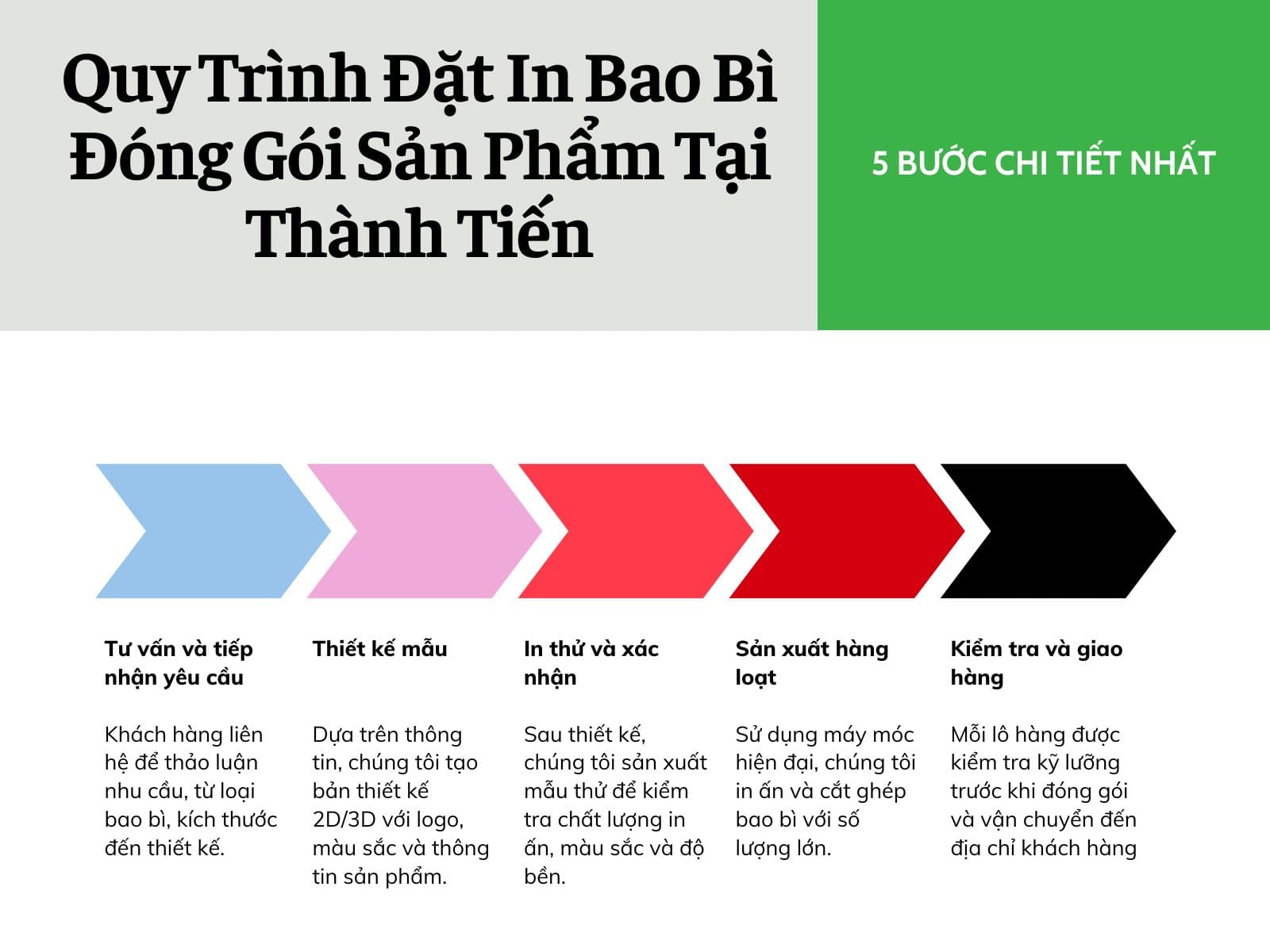Quy trình đặt in bao bì đóng gói sản phẩm, hàng hoá