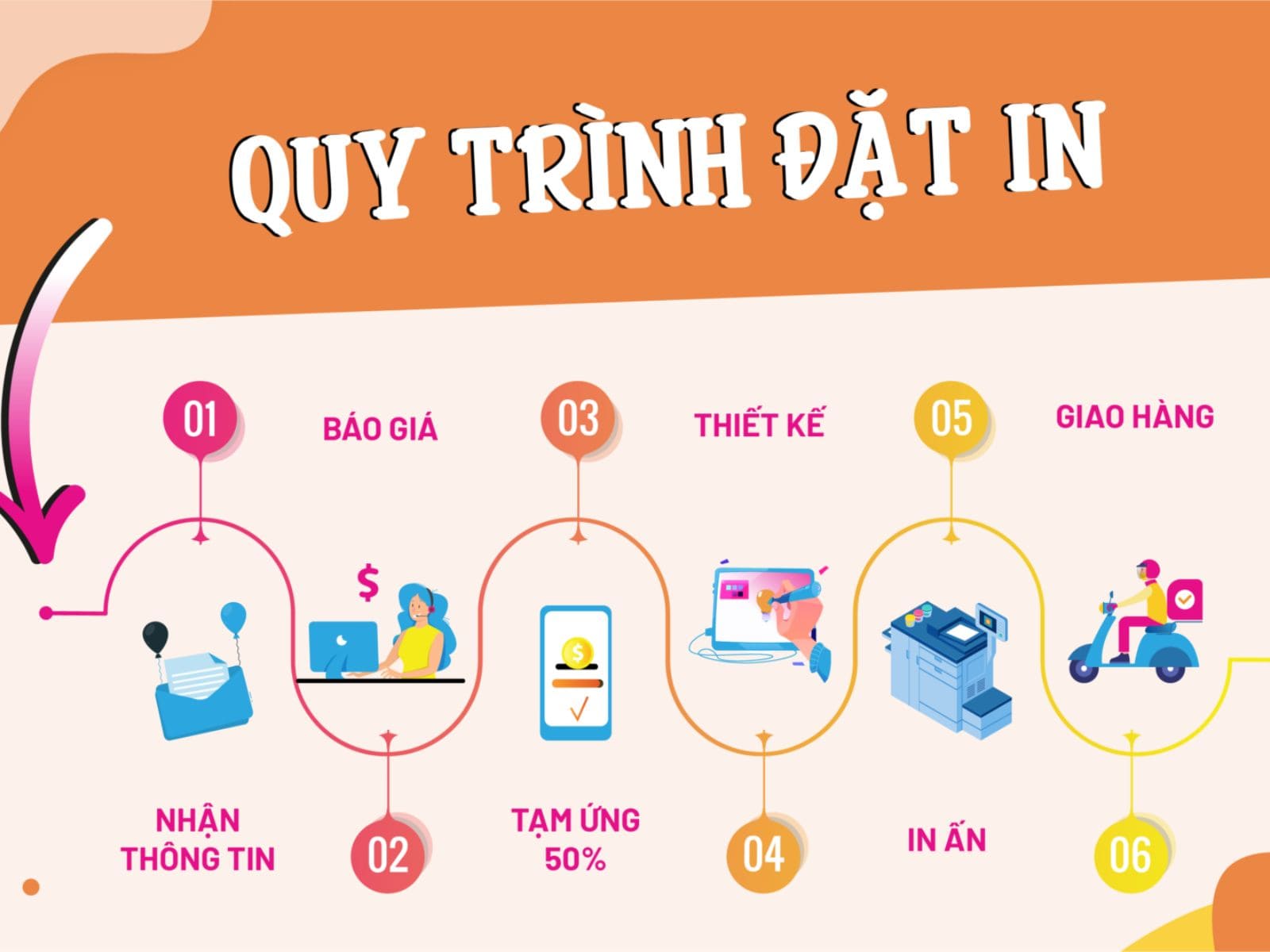 quy-trinh-dat-in-an-bao-bi